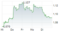 BALLYS INTRALOT SA 5-Tage-Chart