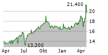 BALOISE HOLDING AG ADR Chart 1 Jahr