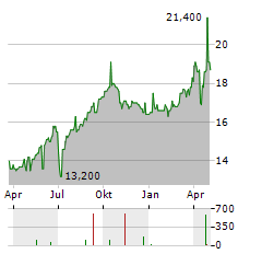 BALOISE HOLDING AG ADR Aktie Chart 1 Jahr