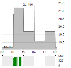 BALOISE HOLDING AG ADR Aktie 5-Tage-Chart