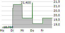 BALOISE HOLDING AG ADR 5-Tage-Chart