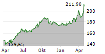 BALOISE HOLDING AG Chart 1 Jahr