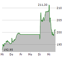 BALOISE HOLDING AG Chart 1 Jahr