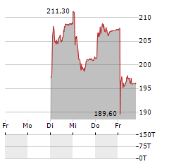 BALOISE Aktie 5-Tage-Chart