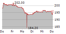 BALOISE HOLDING AG 5-Tage-Chart