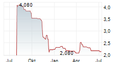BALTIC CLASSIFIEDS GROUP PLC Chart 1 Jahr