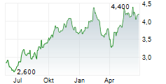 BALTIC CLASSIFIEDS GROUP PLC Chart 1 Jahr