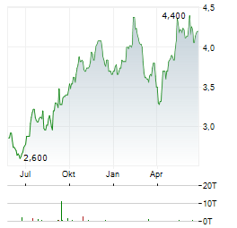 BALTIC CLASSIFIEDS GROUP Aktie Chart 1 Jahr