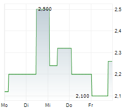BALTIC CLASSIFIEDS GROUP PLC Chart 1 Jahr BALTIC CLASSIFIEDS GROUP PLC Chart 1 Jahr