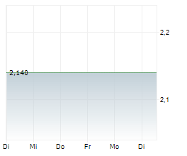 BALTIC CLASSIFIEDS GROUP PLC Chart 1 Jahr