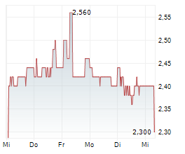 BALTIC CLASSIFIEDS GROUP PLC Chart 1 Jahr
