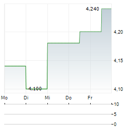 BALTIC CLASSIFIEDS GROUP Aktie 5-Tage-Chart