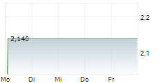 BALTIC CLASSIFIEDS GROUP PLC 5-Tage-Chart