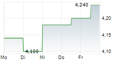 BALTIC CLASSIFIEDS GROUP PLC 5-Tage-Chart