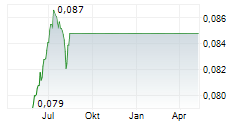 BALTIKA AS Chart 1 Jahr