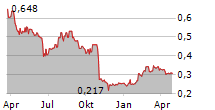 BALYO SA Chart 1 Jahr