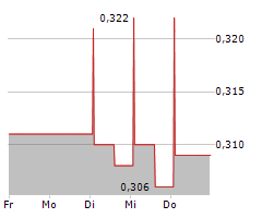 BALYO SA Chart 1 Jahr