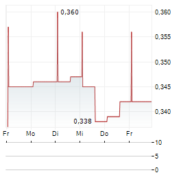 BALYO Aktie 5-Tage-Chart