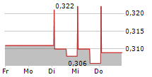 BALYO SA 5-Tage-Chart