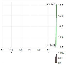 BAMBUSA THERAPEUTICS Aktie 5-Tage-Chart