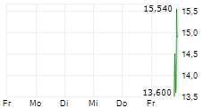 BAMBUSA THERAPEUTICS INC 5-Tage-Chart
