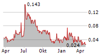 BAMBUSER AB Chart 1 Jahr