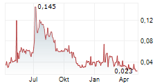 BAMBUSER AB Chart 1 Jahr