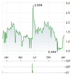 BAMBUSER Aktie Chart 1 Jahr