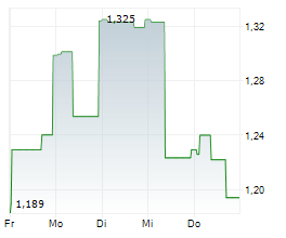BAMBUSER AB Chart 1 Jahr BAMBUSER AB Chart 1 Jahr