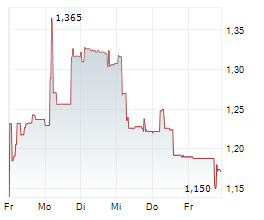 BAMBUSER AB Chart 1 Jahr BAMBUSER AB Chart 1 Jahr