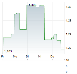 BAMBUSER Aktie 5-Tage-Chart