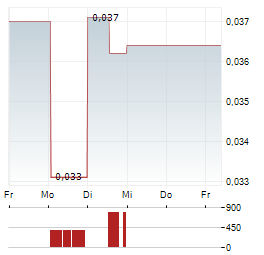 BAMBUSER Aktie 5-Tage-Chart