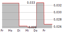 BAMBUSER AB 5-Tage-Chart