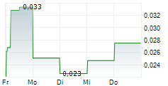 BAMBUSER AB 5-Tage-Chart