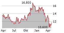 BANC OF CALIFORNIA INC Chart 1 Jahr