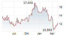 BANC OF CALIFORNIA INC Chart 1 Jahr