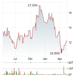 BANC OF CALIFORNIA Aktie Chart 1 Jahr