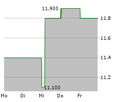 BANC OF CALIFORNIA INC Chart 1 Jahr