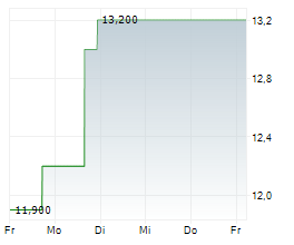 BANC OF CALIFORNIA INC Chart 1 Jahr