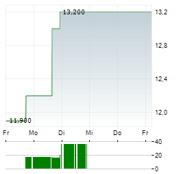 BANC OF CALIFORNIA Aktie 5-Tage-Chart