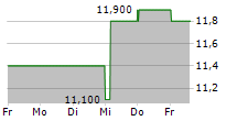 BANC OF CALIFORNIA INC 5-Tage-Chart