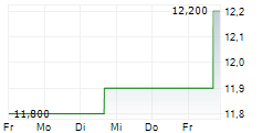 BANC OF CALIFORNIA INC 5-Tage-Chart