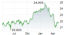 BANC OF CALIFORNIA INC PREF Chart 1 Jahr