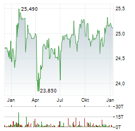 BANC OF CALIFORNIA INC PREF Aktie Chart 1 Jahr