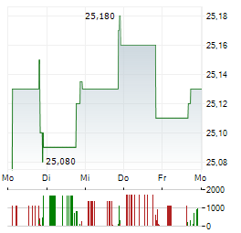 BANC OF CALIFORNIA INC PREF Aktie 5-Tage-Chart
