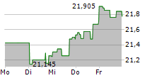 BANC OF CALIFORNIA INC PREF 5-Tage-Chart