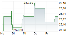 BANC OF CALIFORNIA INC PREF 5-Tage-Chart