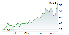 BANCA GENERALI SPA Chart 1 Jahr