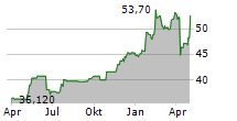 BANCA GENERALI SPA Chart 1 Jahr