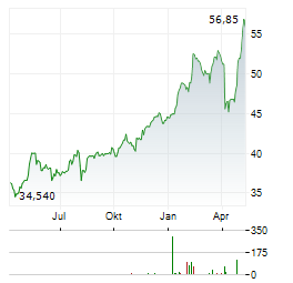 BANCA GENERALI Aktie Chart 1 Jahr